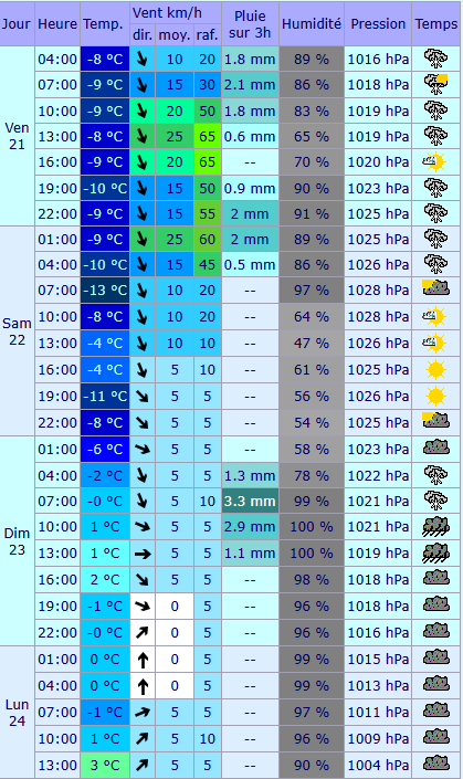 La météo à venir sur Font-Romeu Pyrénées 2000