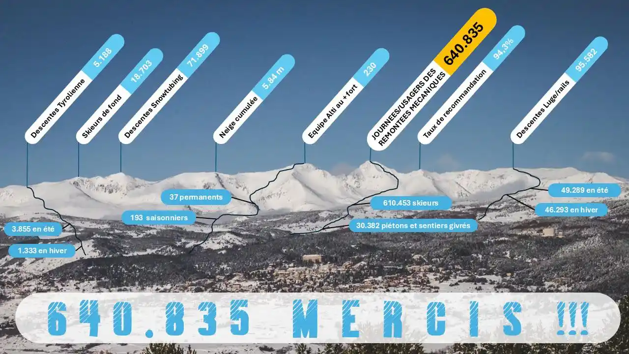 Une fin de saison 2025-2026 incroyable à Font-Romeu Bolquère Pyrénées 2000